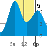 Tide Point tide chart for Thursday, February 5, 2026