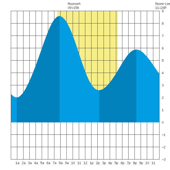 Tide Point tide chart for Friday, February 6, 2026