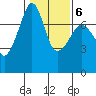 Tide Point tide chart for Friday, February 6, 2026