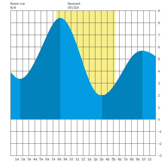 Tide Point tide chart for Saturday, February 7, 2026