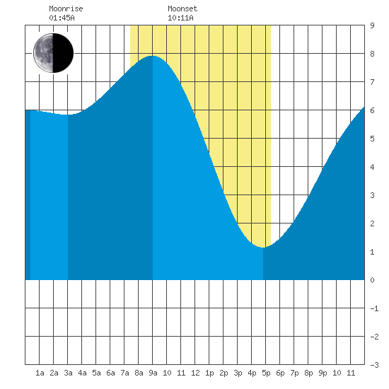 Tide Point tide chart for Monday, February 9, 2026