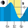 Tide Point tide chart for Monday, February 9, 2026