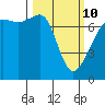 Tide Point tide chart for Tuesday, March 10, 2026