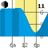 Tide Point tide chart for Wednesday, March 11, 2026