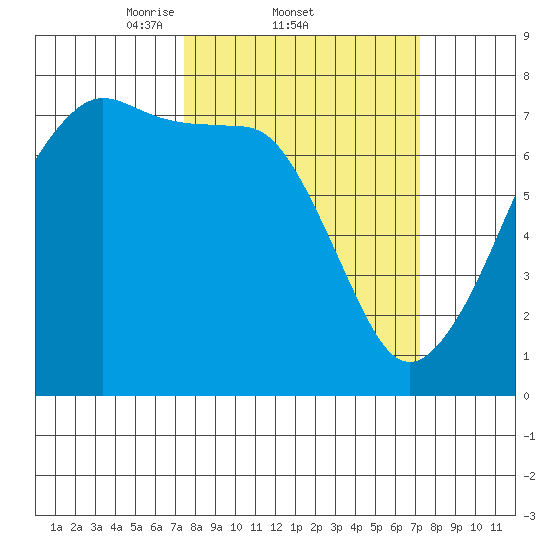 Tide Point tide chart for Thursday, March 12, 2026