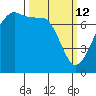 Tide Point tide chart for Thursday, March 12, 2026