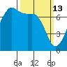 Tide Point tide chart for Friday, March 13, 2026