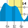 Tide Point tide chart for Saturday, March 14, 2026