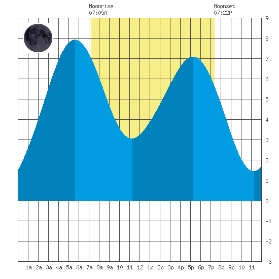 Tide Point tide chart for Wednesday, March 18, 2026