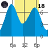 Tide Point tide chart for Wednesday, March 18, 2026