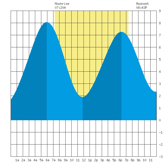 Tide Point tide chart for Thursday, March 19, 2026
