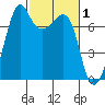 Tide Point tide chart for Sunday, March 1, 2026