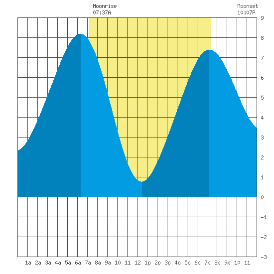 Tide Point tide chart for Friday, March 20, 2026
