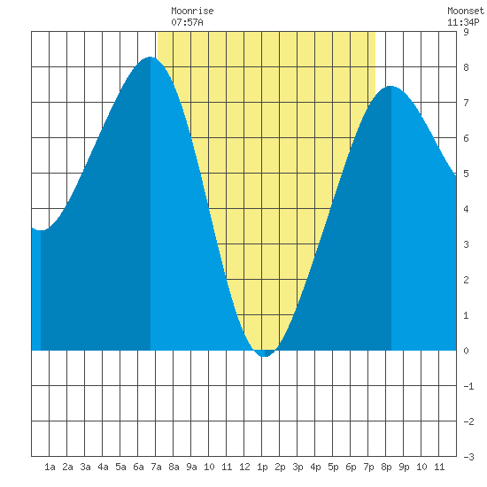 Tide Point tide chart for Saturday, March 21, 2026