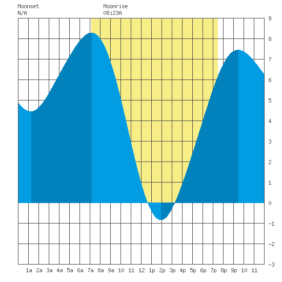 Tide Point tide chart for Sunday, March 22, 2026