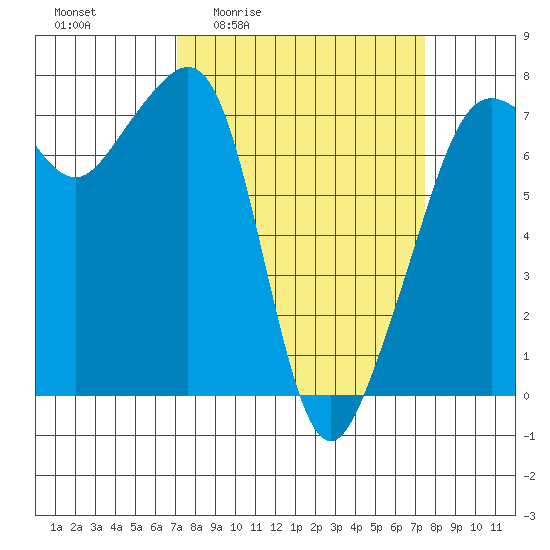Tide Point tide chart for Monday, March 23, 2026