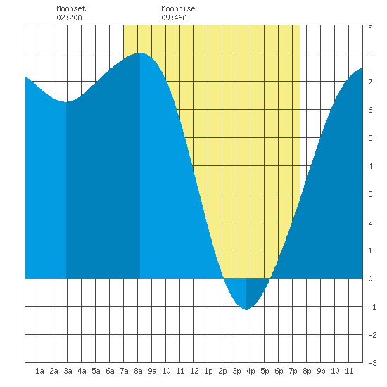 Tide Point tide chart for Tuesday, March 24, 2026