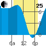 Tide Point tide chart for Wednesday, March 25, 2026