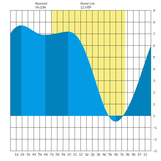 Tide Point tide chart for Thursday, March 26, 2026