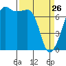 Tide Point tide chart for Thursday, March 26, 2026