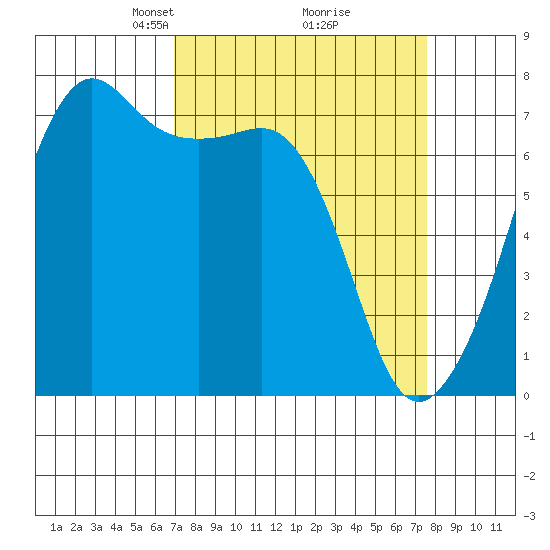 Tide Point tide chart for Friday, March 27, 2026