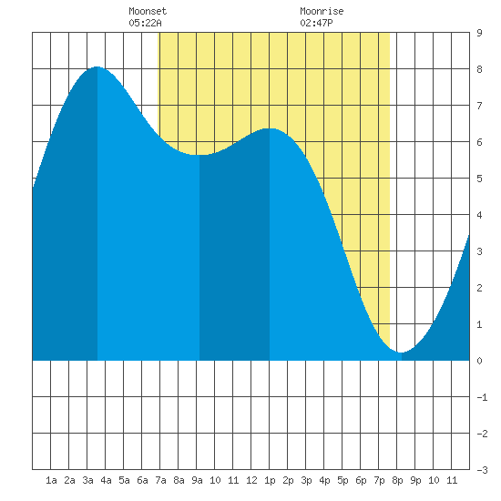 Tide Point tide chart for Saturday, March 28, 2026