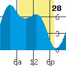 Tide Point tide chart for Saturday, March 28, 2026