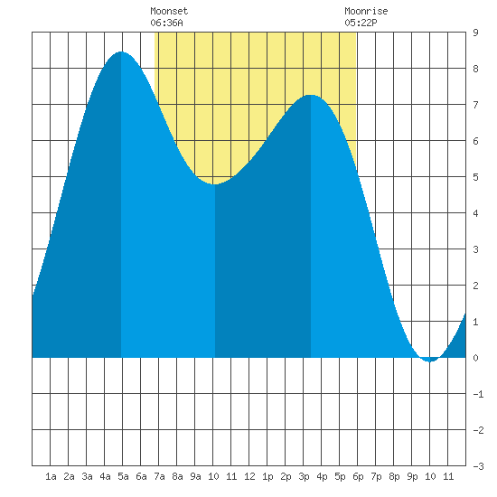 Tide Point tide chart for Monday, March 2, 2026