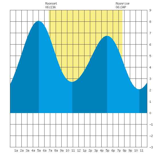 Tide Point tide chart for Tuesday, March 31, 2026