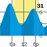 Tide Point tide chart for Tuesday, March 31, 2026