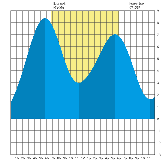 Tide Point tide chart for Wednesday, March 4, 2026