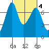Tide Point tide chart for Wednesday, March 4, 2026