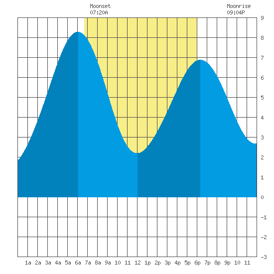 Tide Point tide chart for Thursday, March 5, 2026