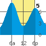 Tide Point tide chart for Thursday, March 5, 2026