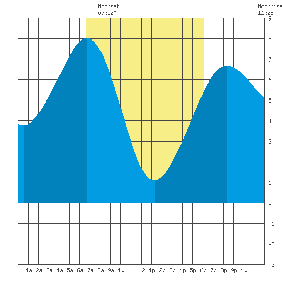 Tide Point tide chart for Saturday, March 7, 2026