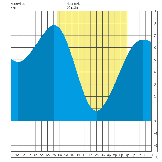 Tide Point tide chart for Sunday, March 8, 2026