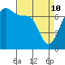 Tide Point tide chart for Friday, April 10, 2026