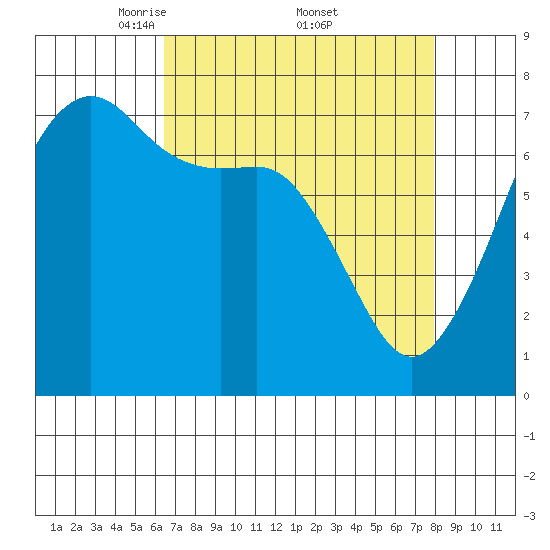 Tide Point tide chart for Saturday, April 11, 2026