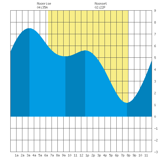 Tide Point tide chart for Sunday, April 12, 2026