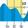 Tide Point tide chart for Sunday, April 12, 2026