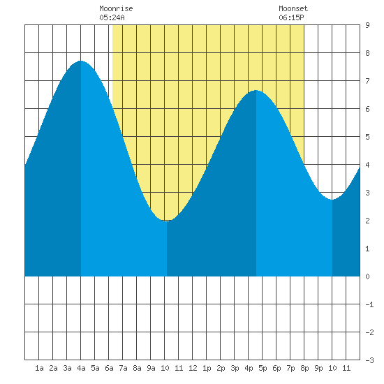 Tide Point tide chart for Wednesday, April 15, 2026