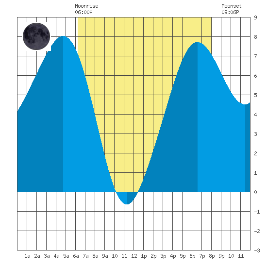 Tide Point tide chart for Friday, April 17, 2026