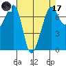 Tide Point tide chart for Friday, April 17, 2026