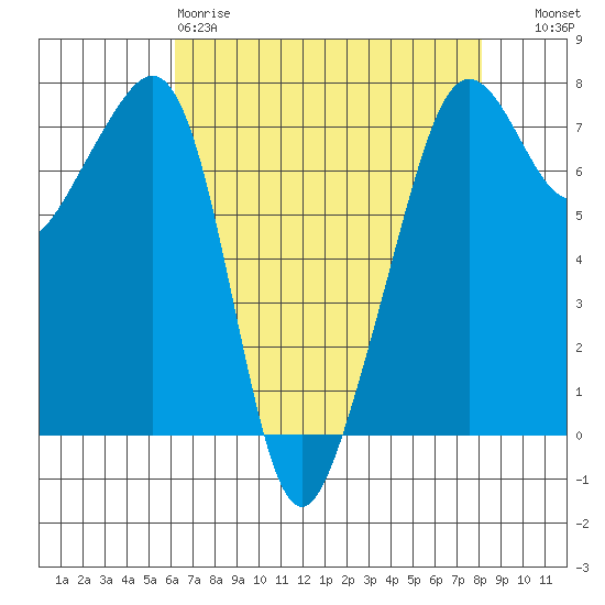 Tide Point tide chart for Saturday, April 18, 2026