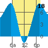 Tide Point tide chart for Saturday, April 18, 2026
