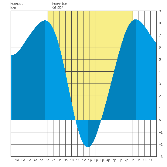 Tide Point tide chart for Sunday, April 19, 2026