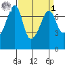 Tide Point tide chart for Wednesday, April 1, 2026