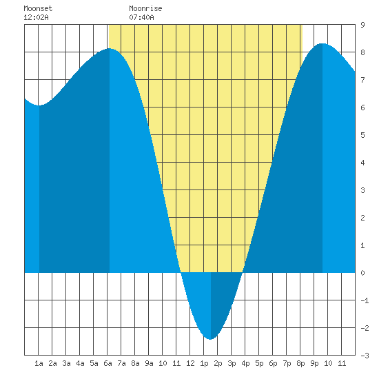 Tide Point tide chart for Monday, April 20, 2026