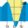 Tide Point tide chart for Monday, April 20, 2026