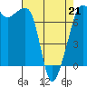 Tide Point tide chart for Tuesday, April 21, 2026